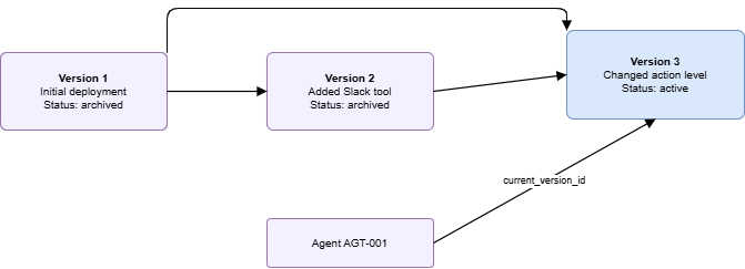 Versioning Model